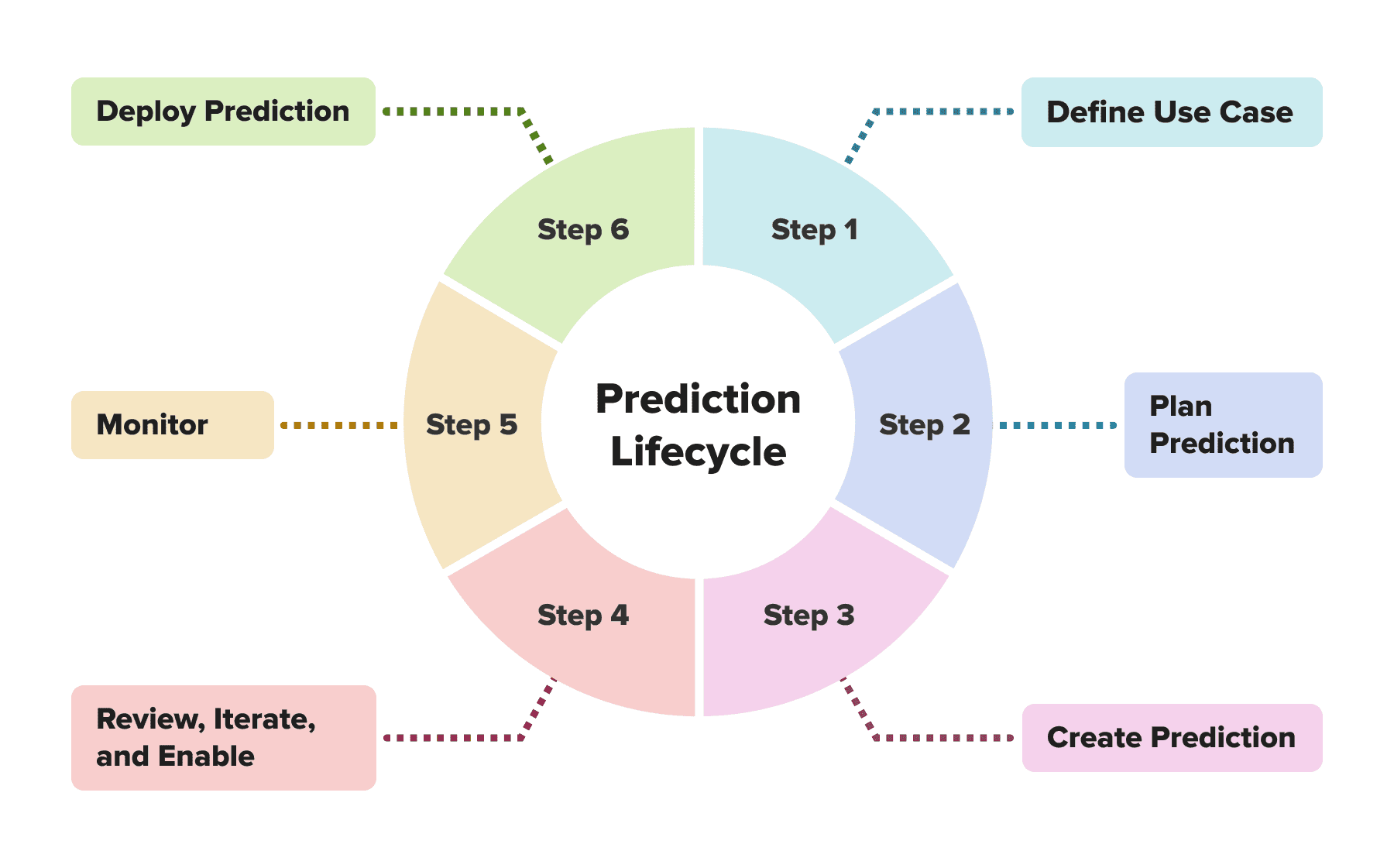 Prediction Lifecycle