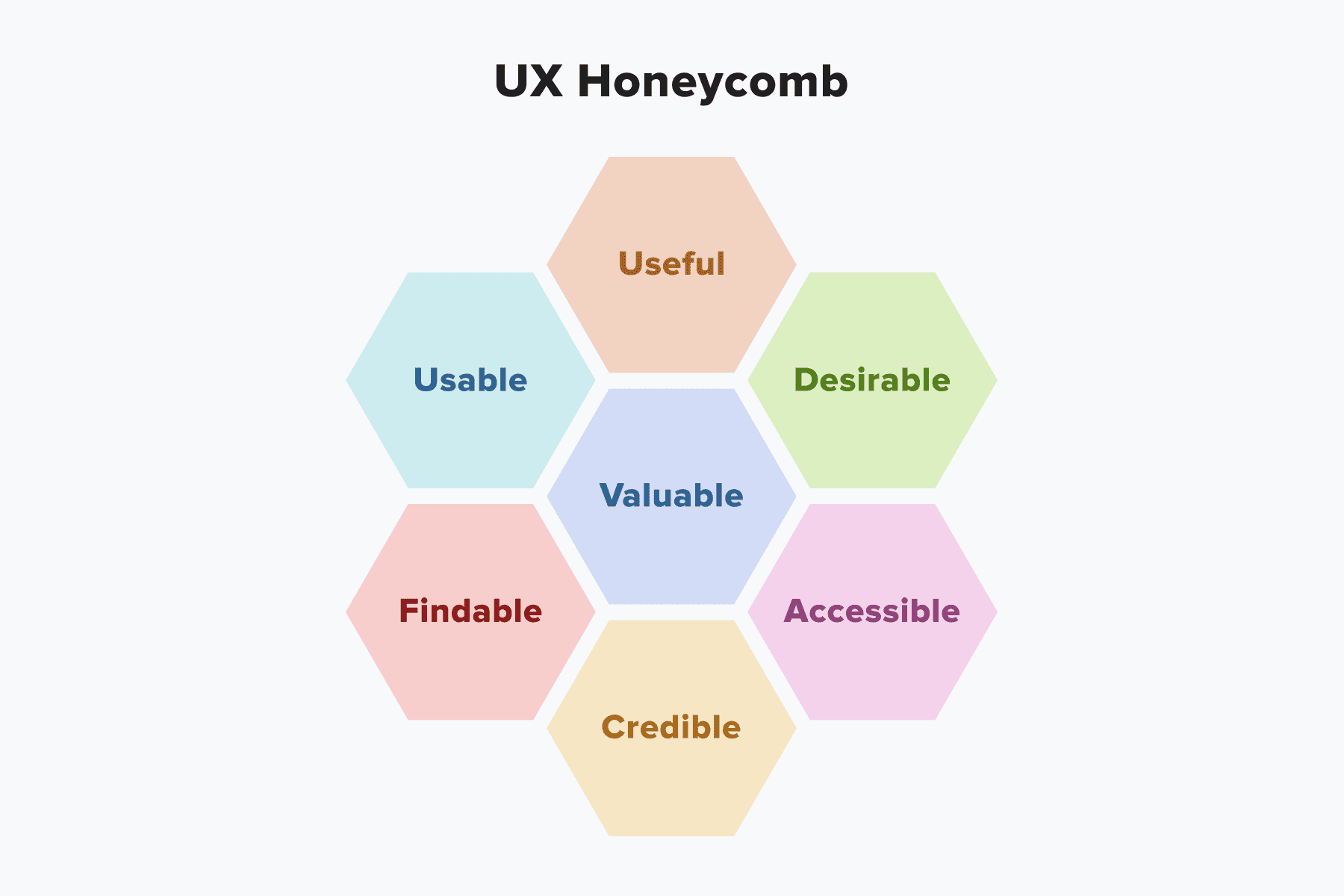 UX Honeycomb
