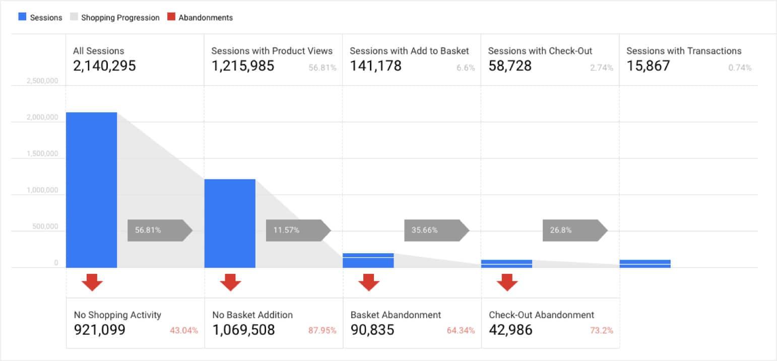 Discover how you can make your store sell more