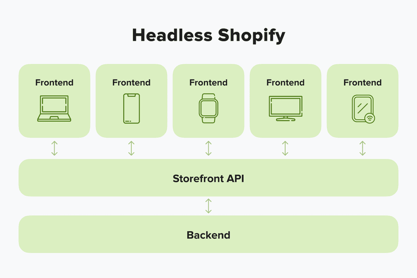 Shopify Headless Commerce in 2024: the Guide | Onilab Blog