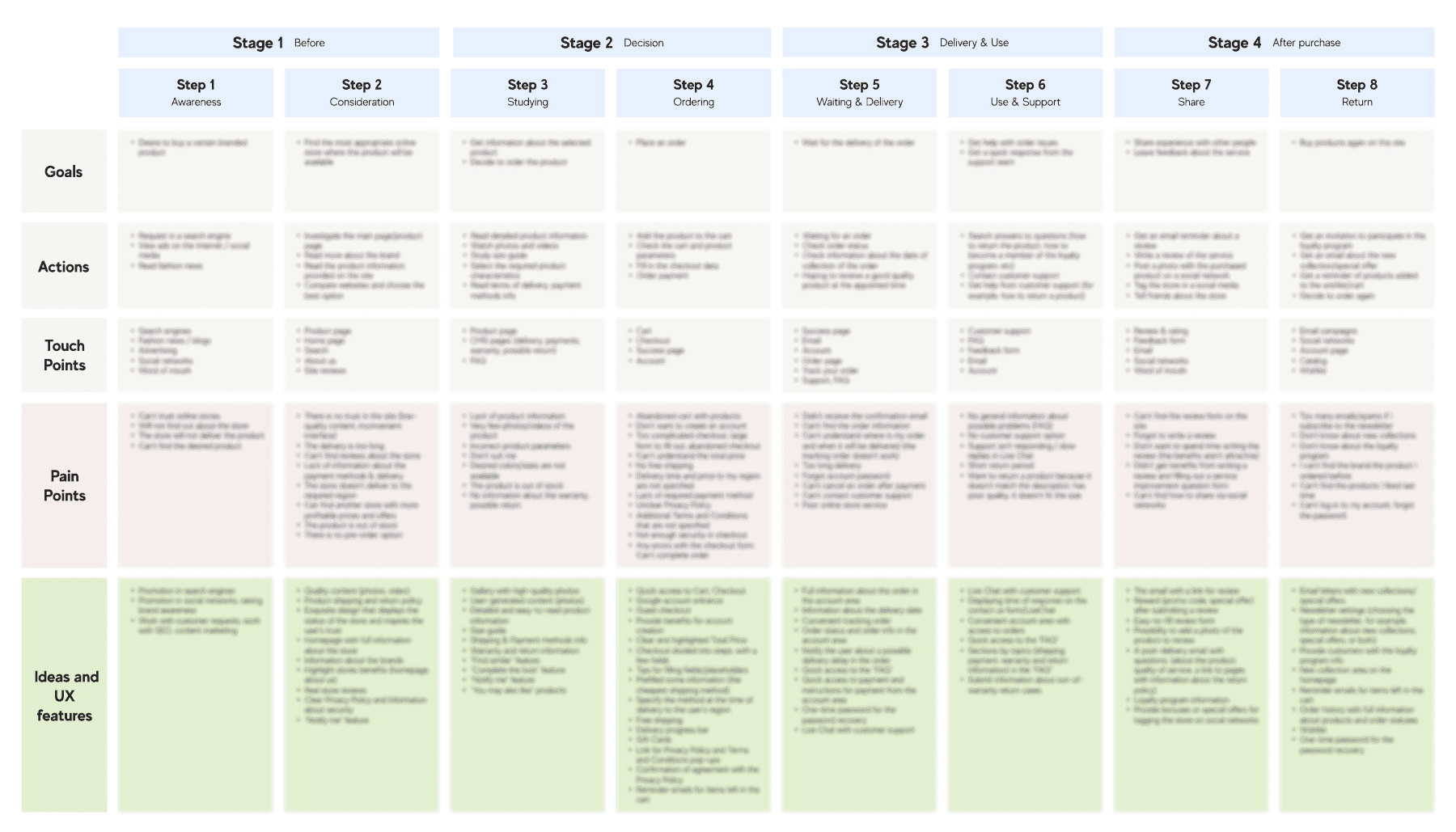 Customer journey map