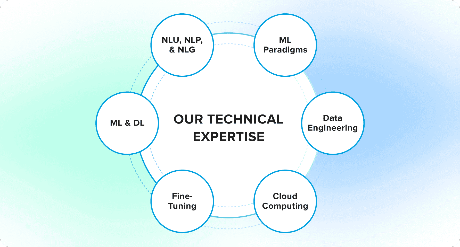 Our Artificial Intelligence Expertise