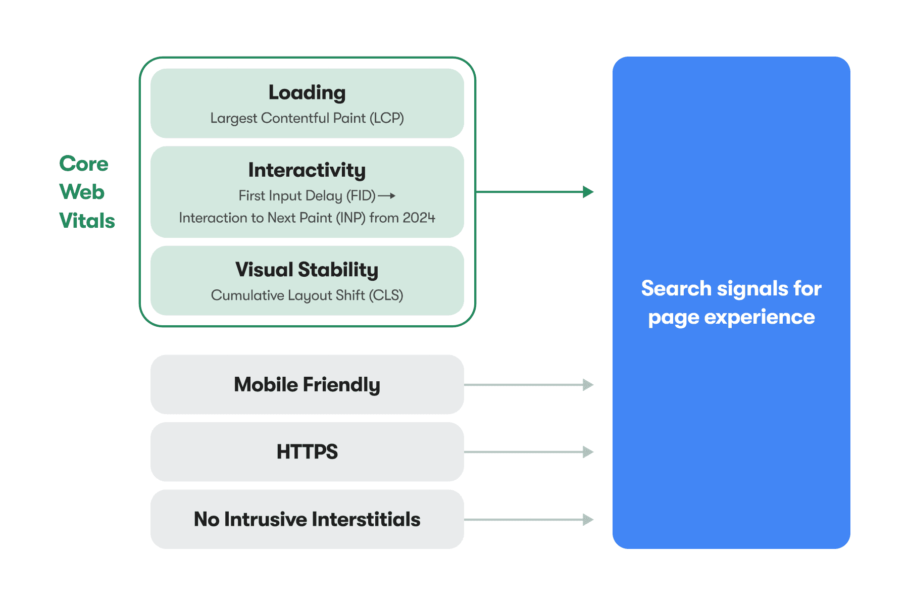 Core Web Vitals