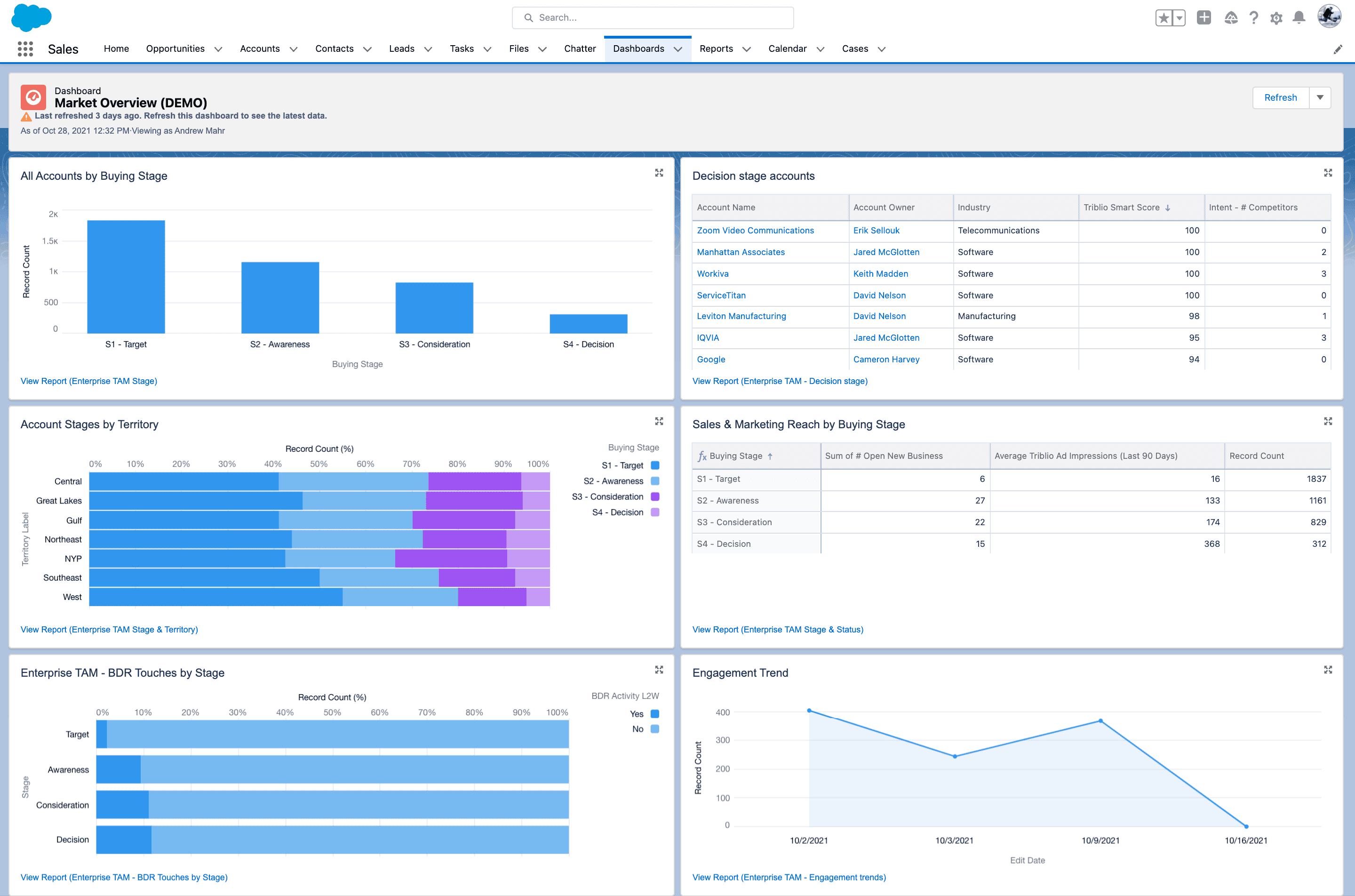 Salesforce Dashboard