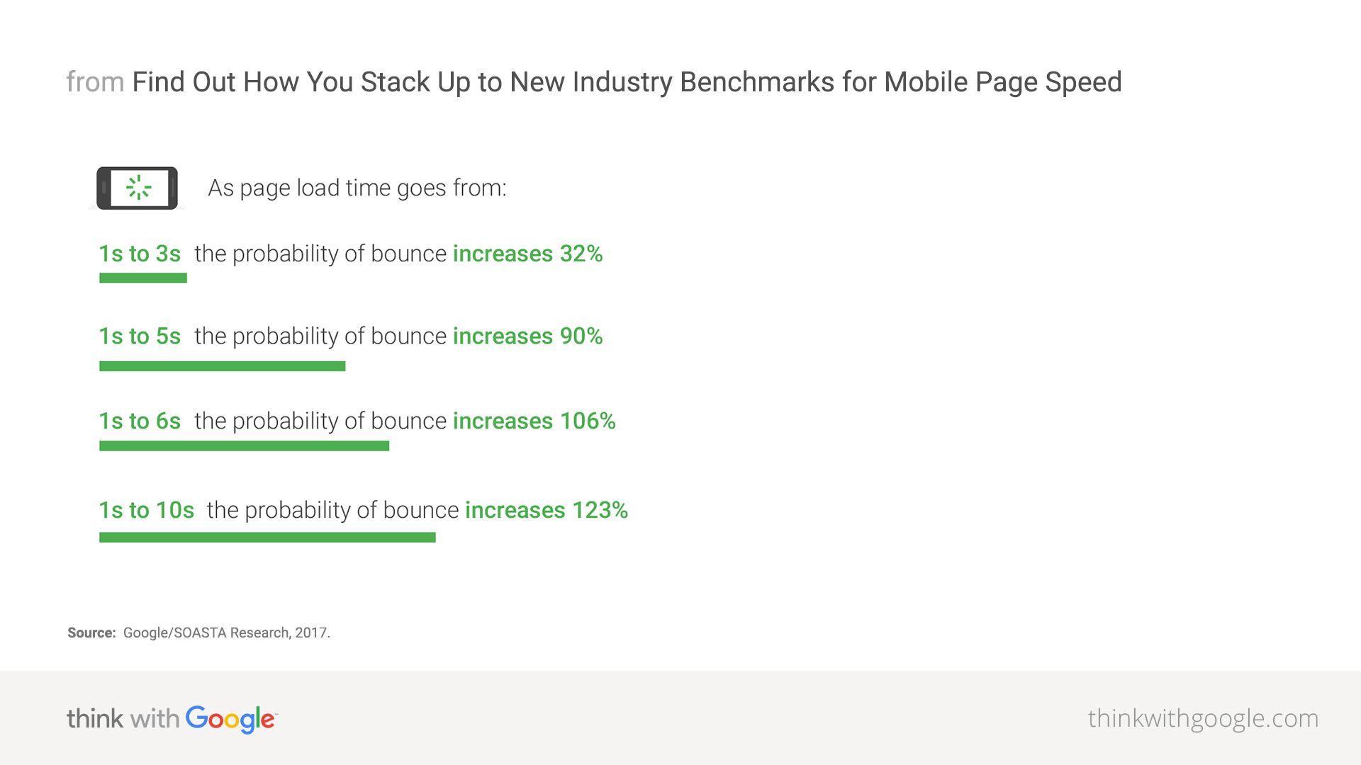 Mobile page speed