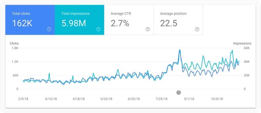 Learn what keeps you from getting top spots for the best keywords