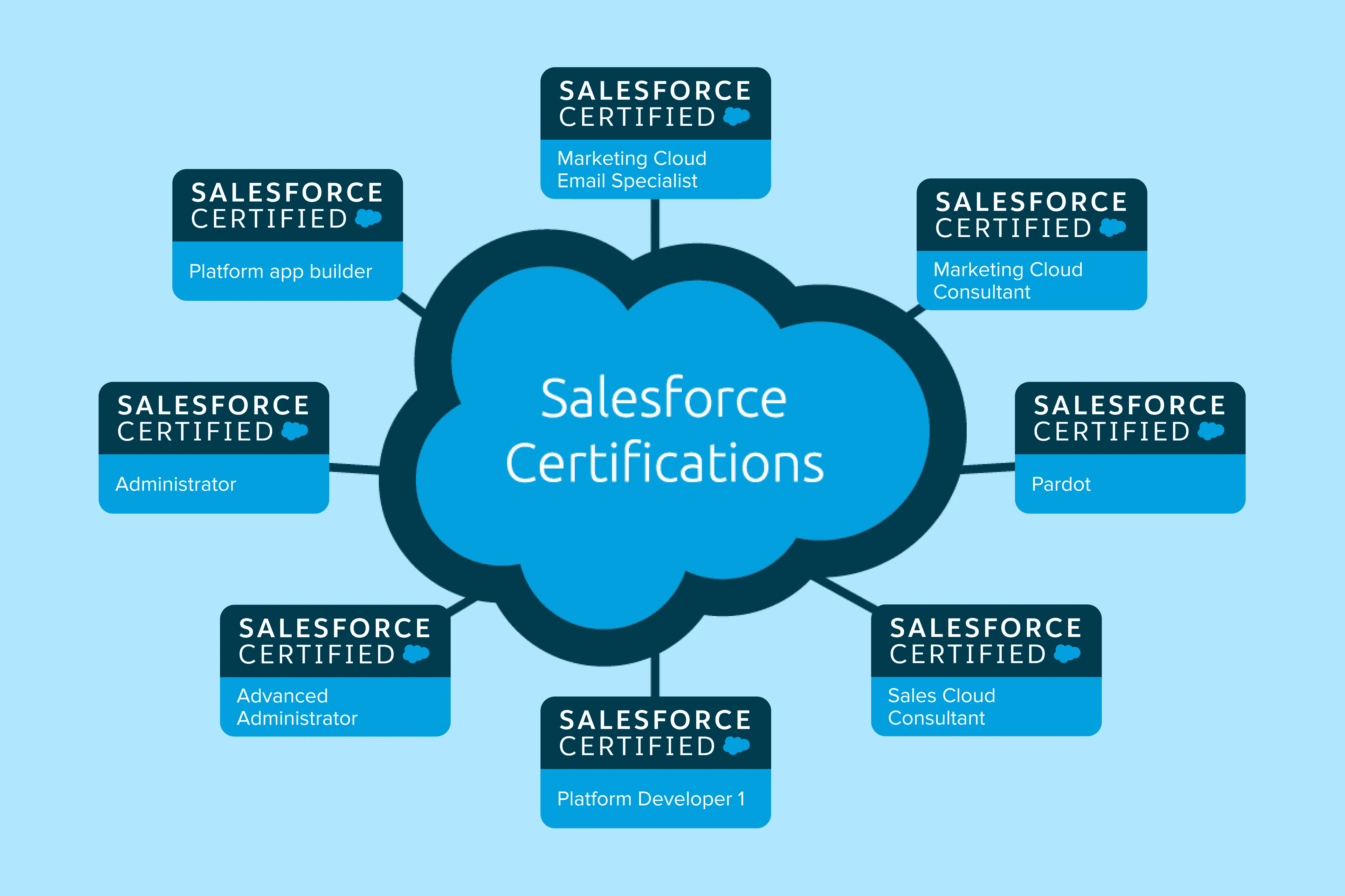 Salesforce Certification