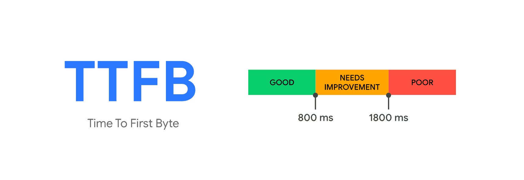 TTFB thresholds