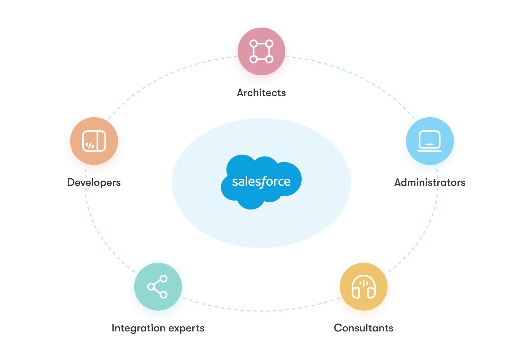 Salesforce Expertise We Offer