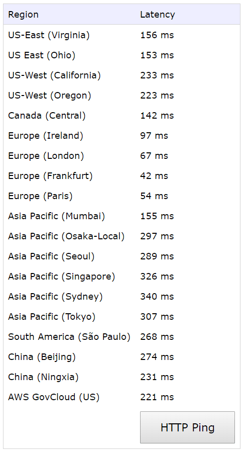 cloudflare latency magento 2