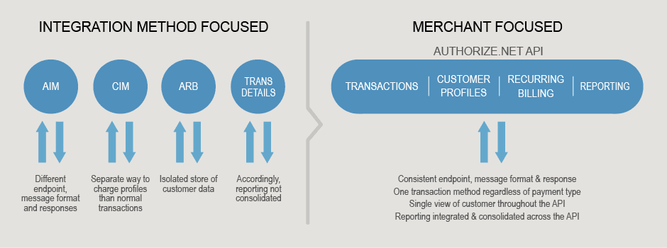 001_authorize_dot_net_api