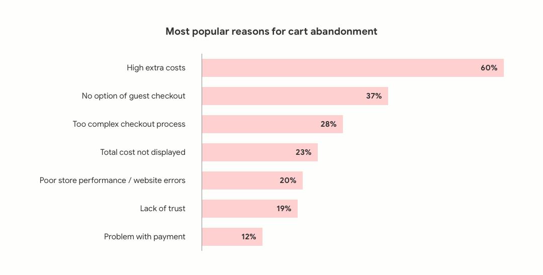 shopping cart abandonment reasons graph magento