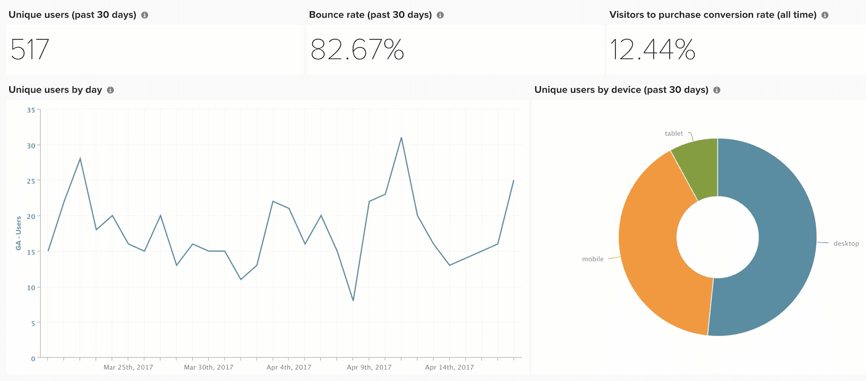 google analytics integration in magento BI reports