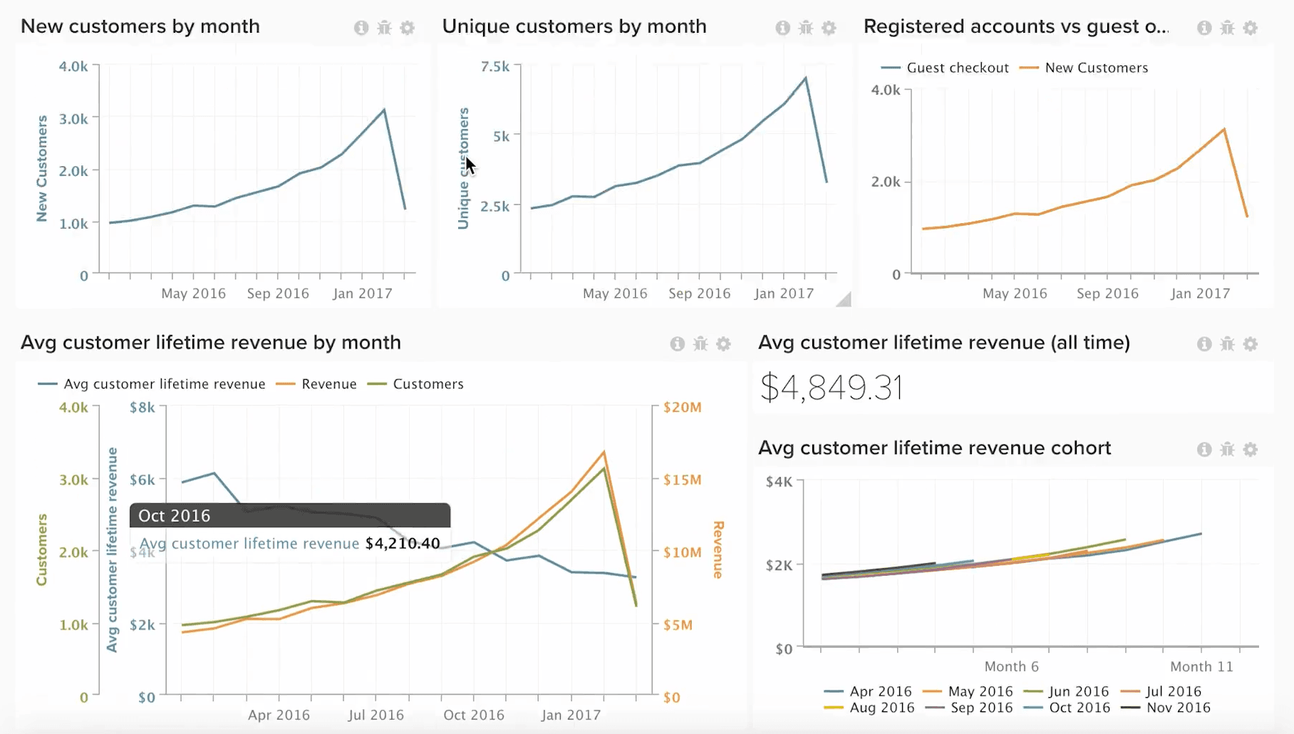 magento MBIE dashboard