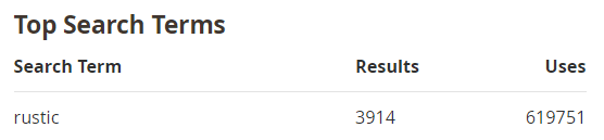 top search terms magento reports rustic