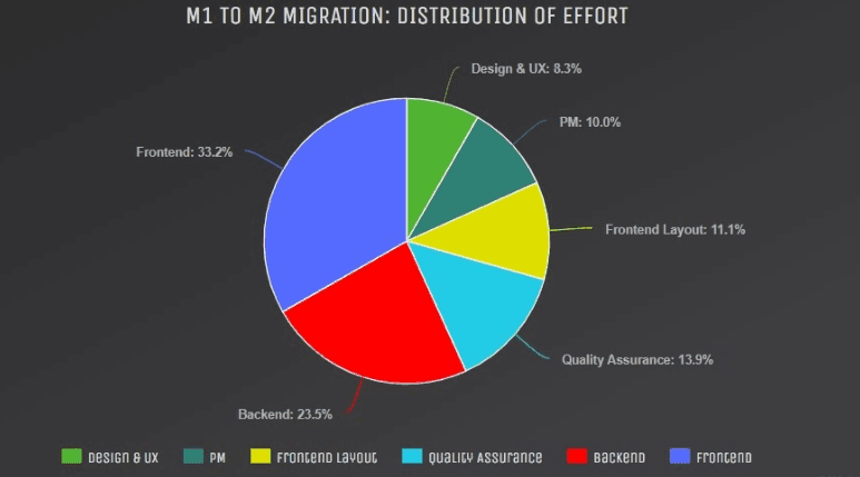 magento migration project flowchart