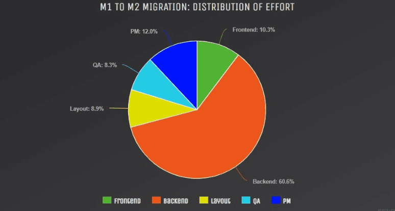 magento 1 to magento 2 migration project flowchart