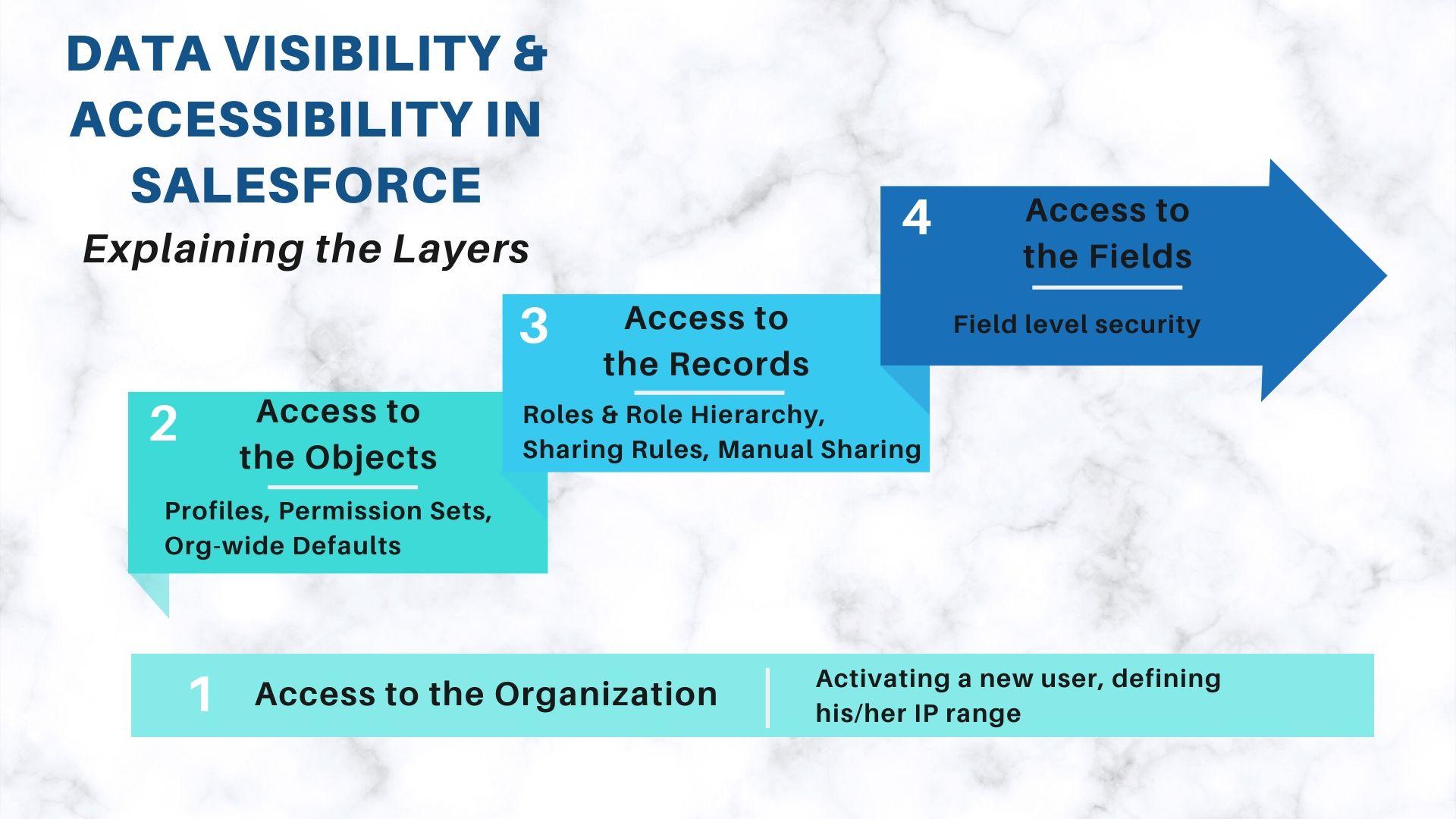 Data Visibility & Accessibility in Salesforce