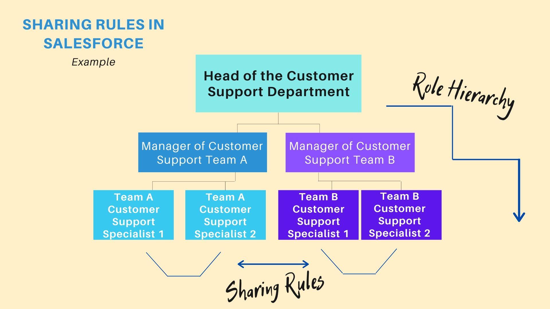 sharing rules in Salesforce example