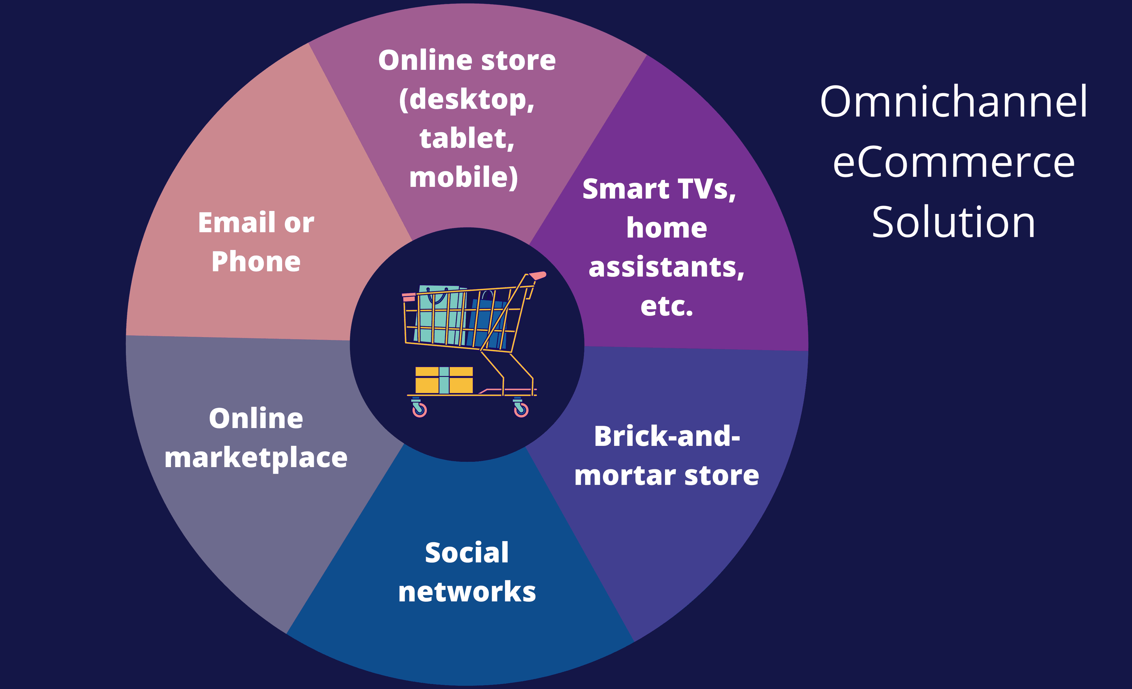 Omnichannel eCommerce Solution