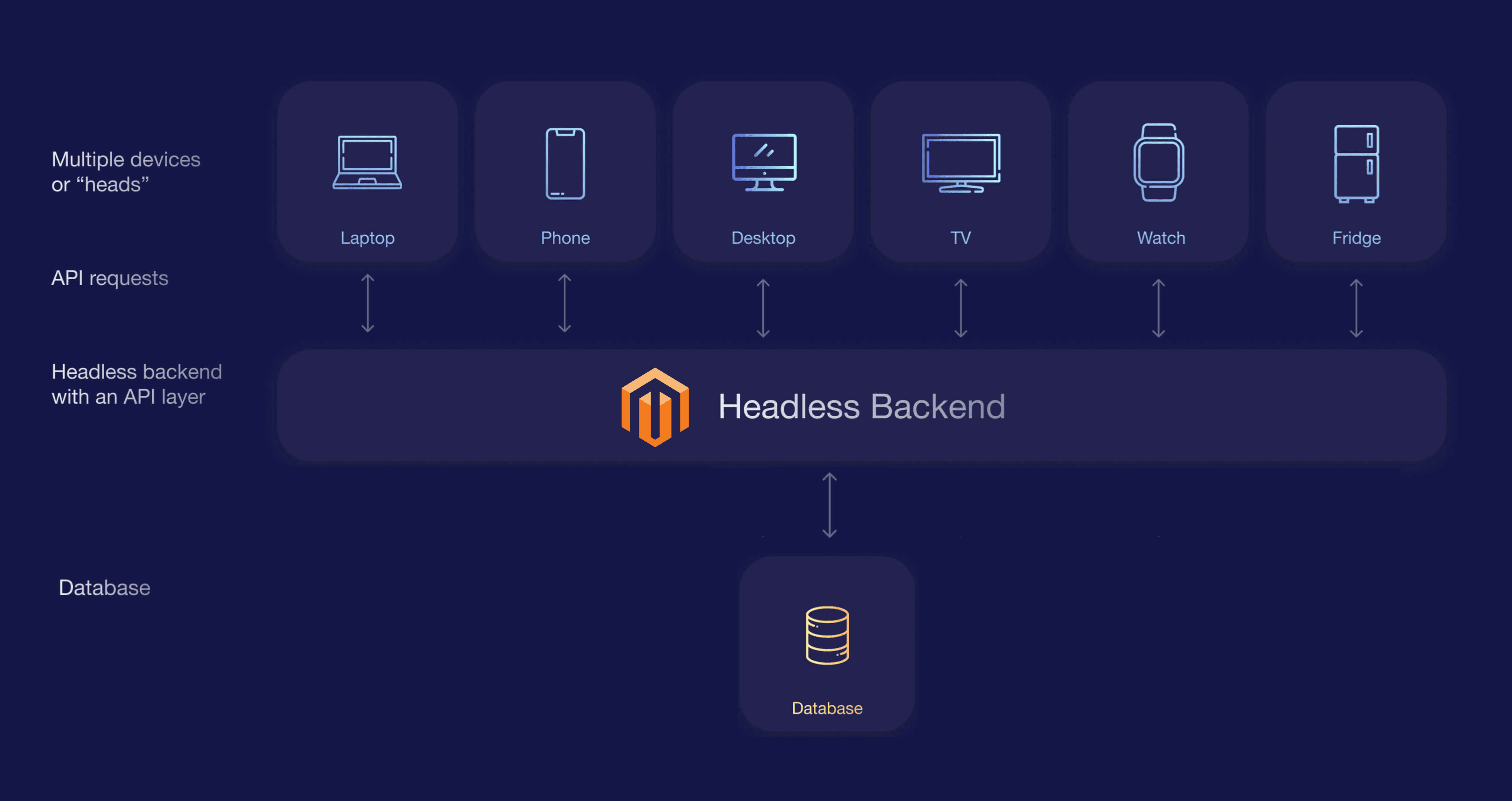 How headless Magento works