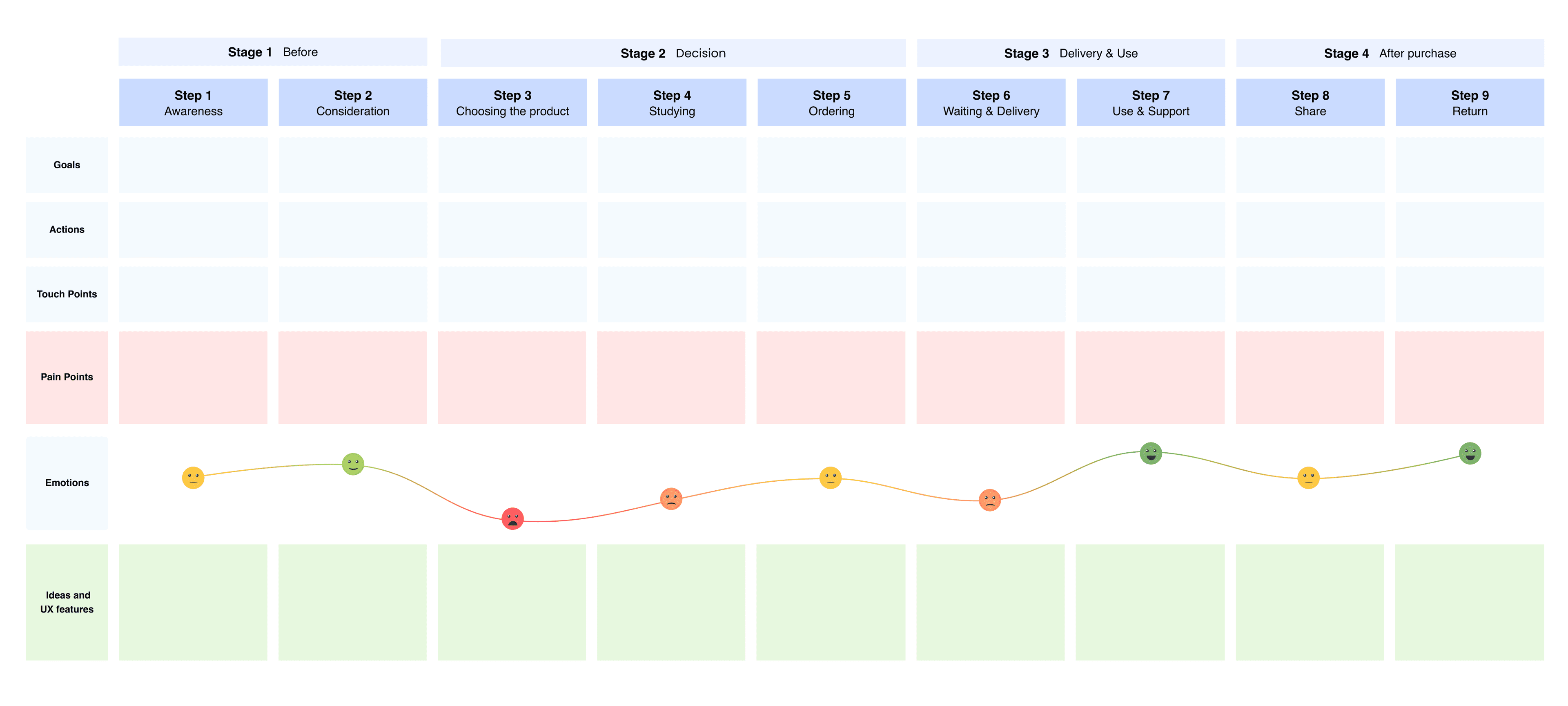 A CJM (Customer journey map)