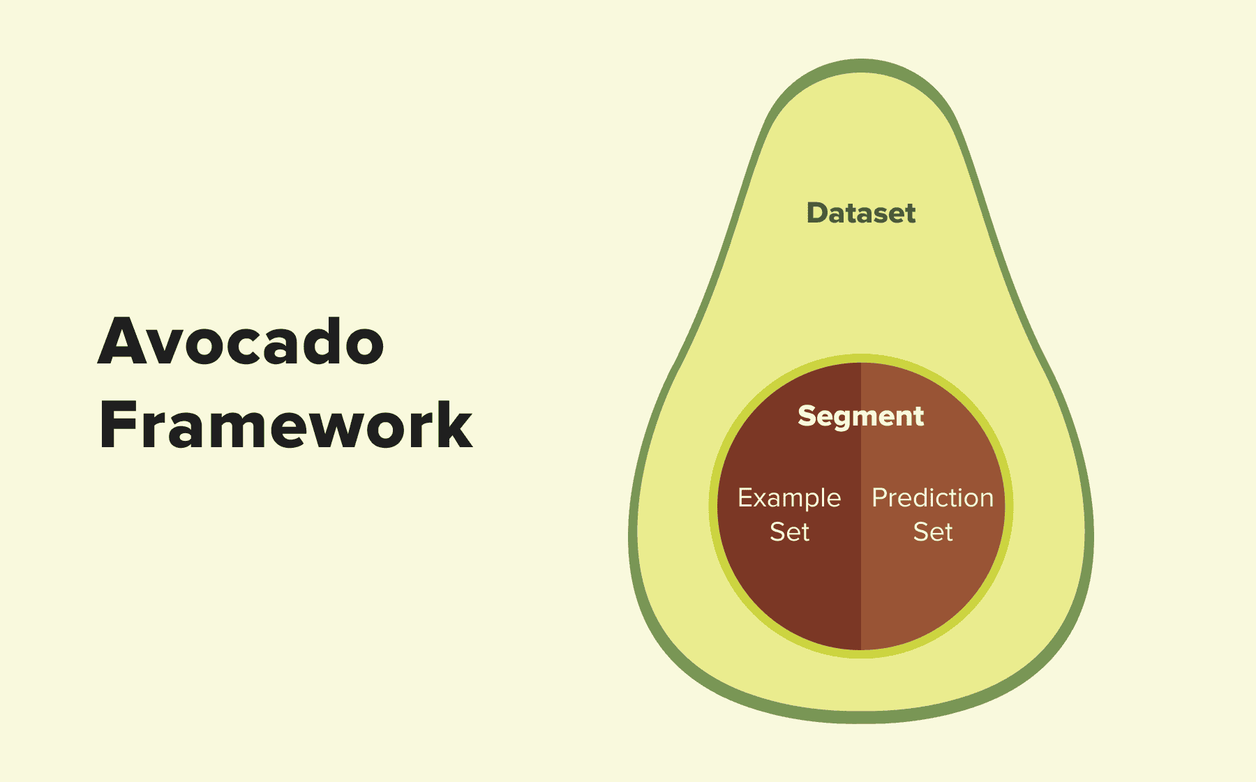 Avocado Framework