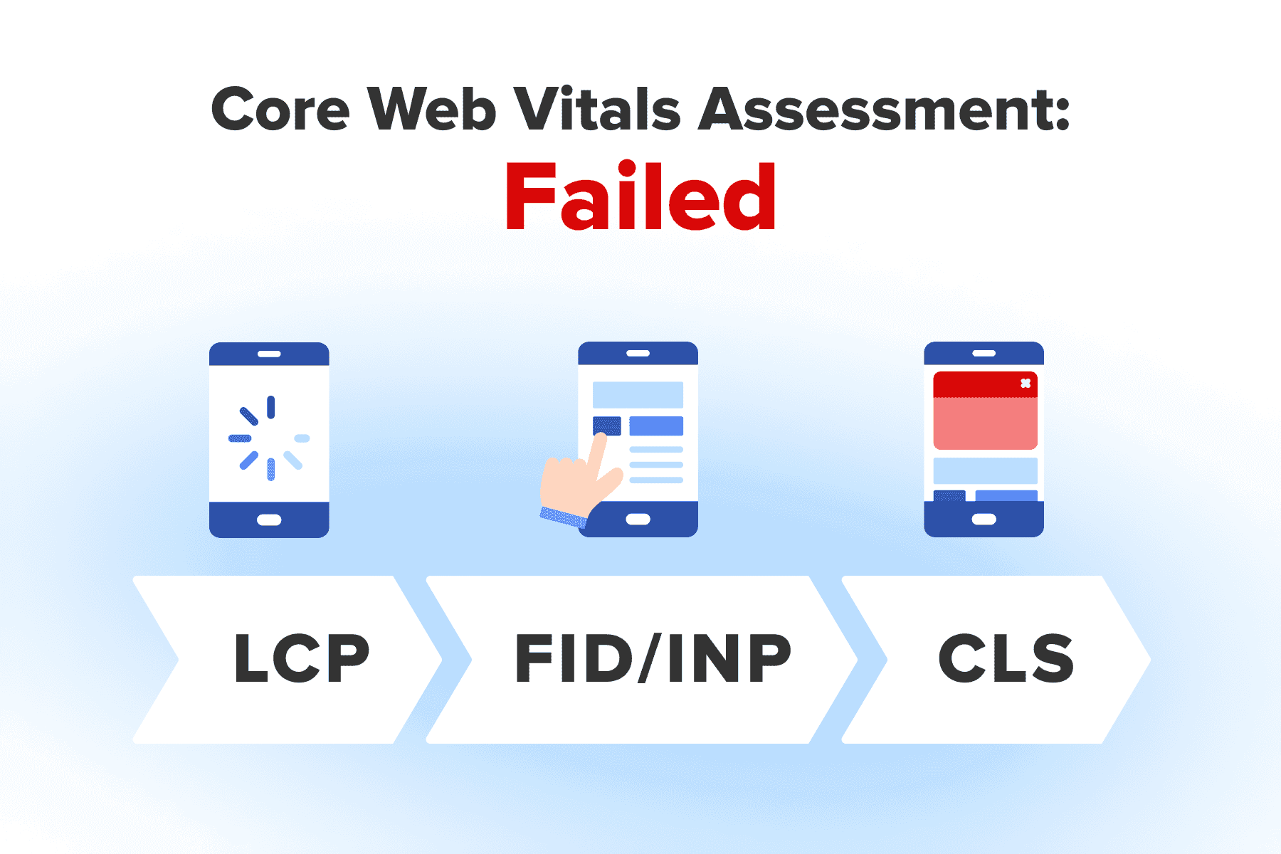Core web vitals assessments failed