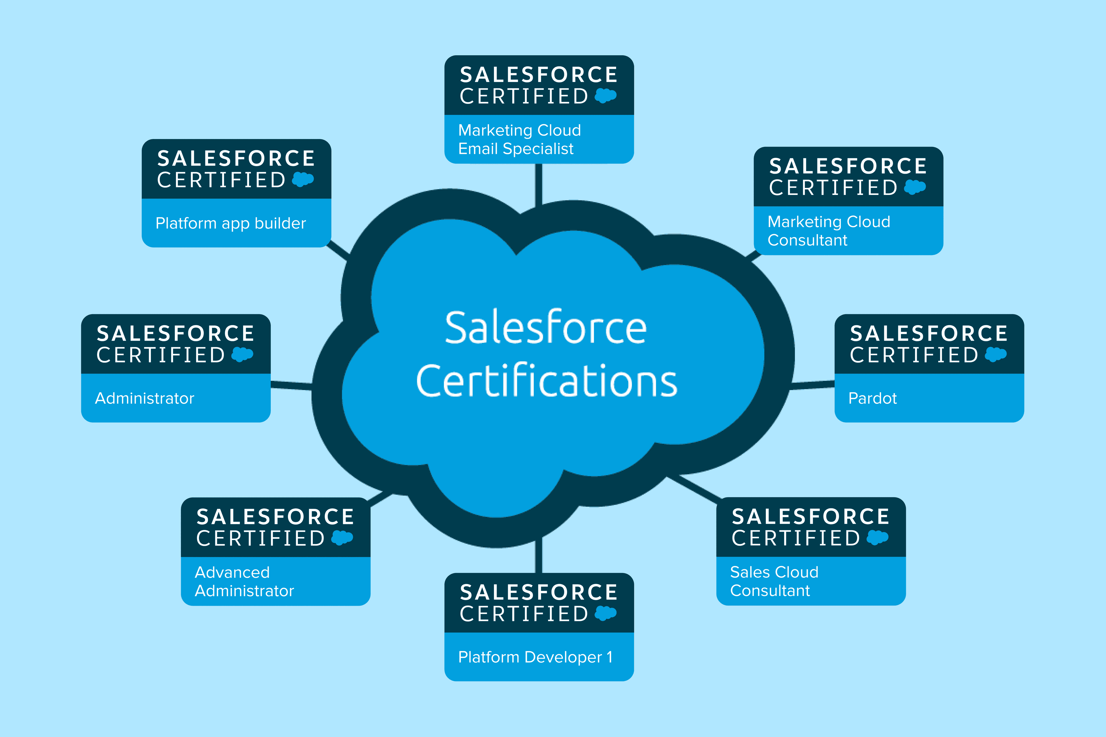 Professional Opinions on Salesforce Certification: Is it Worth it?