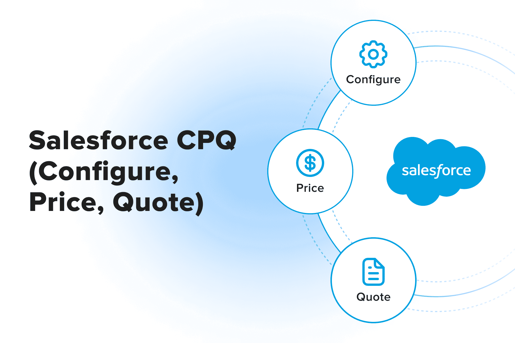 Salesforce CPQ (Configure, Price Quote): How Does It Work?