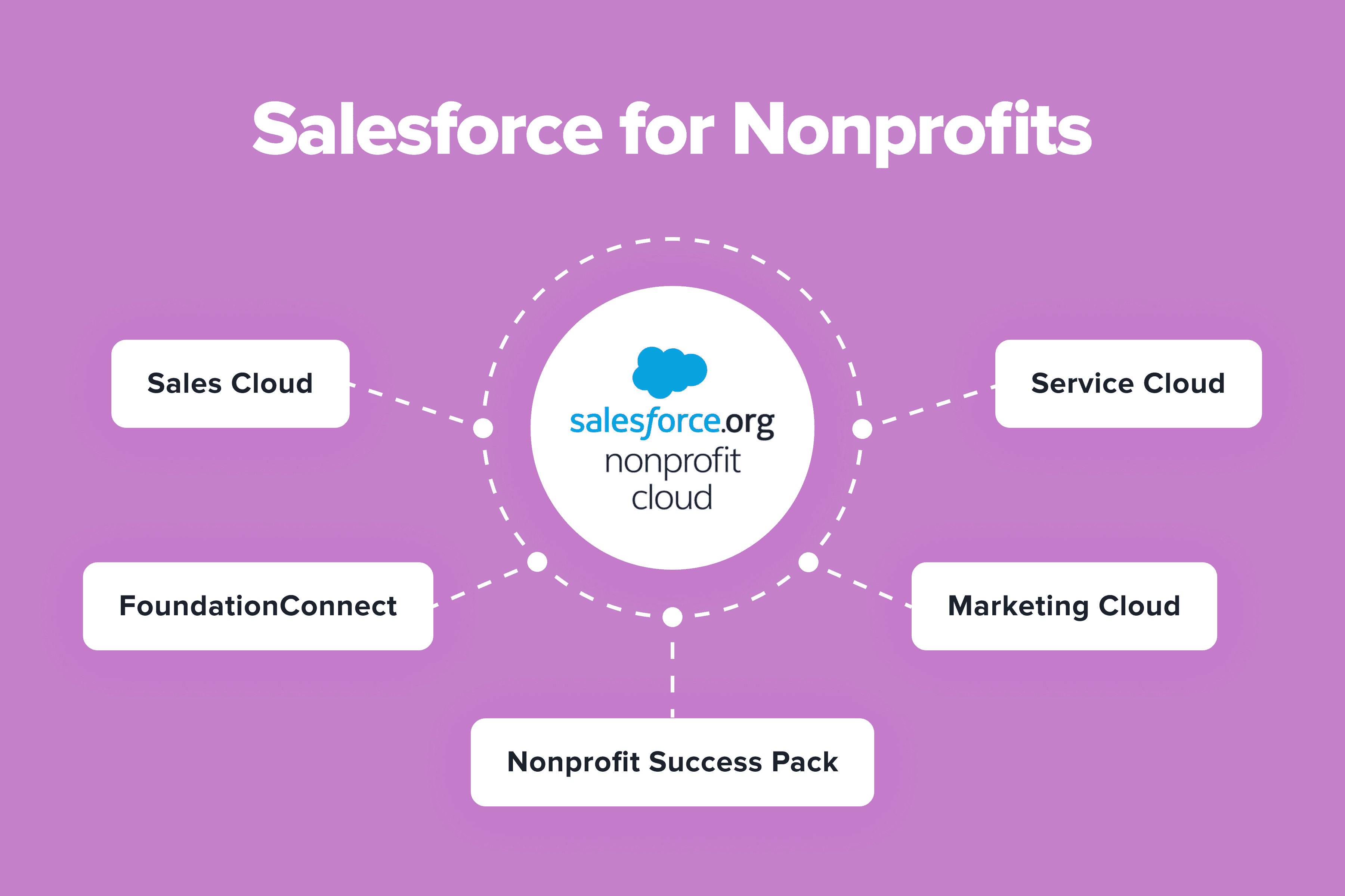 Salesforce for Nonprofits