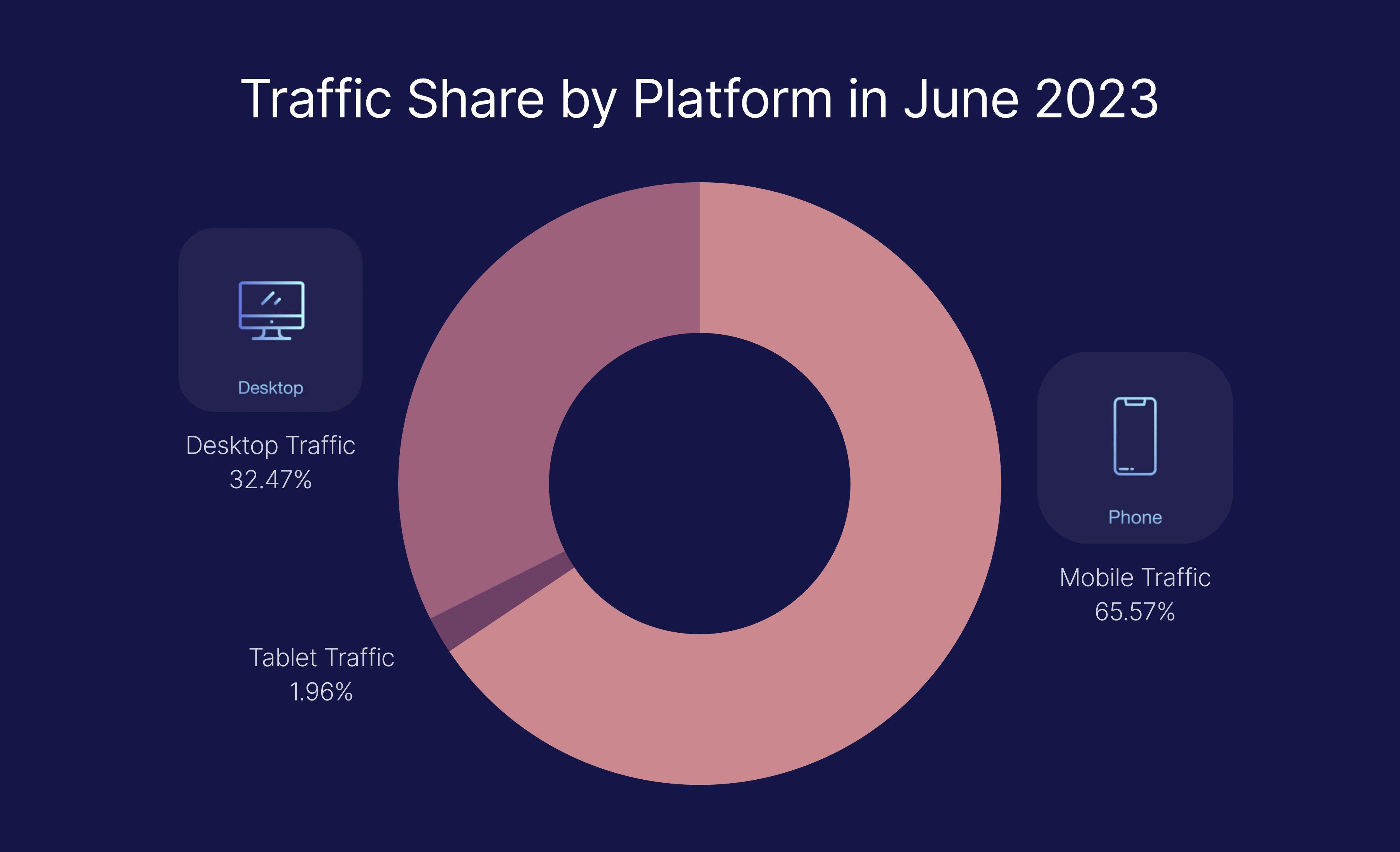 Traffic Share by Platform