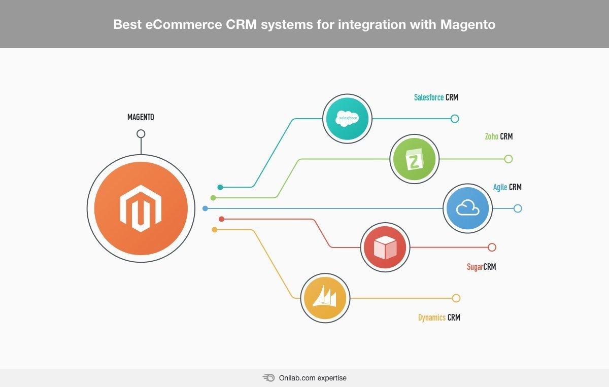 Top 5 CRM Integrations With Magento