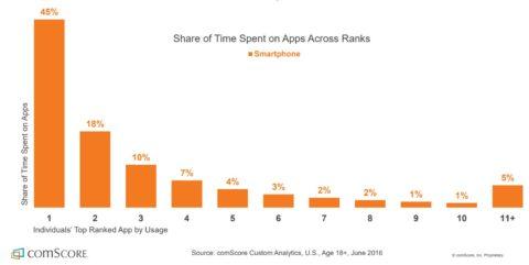 pwa11-time-spent-in-apps-comscore-analytics