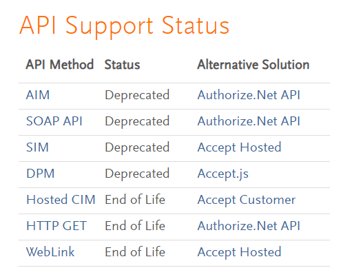 authorize net api support magento