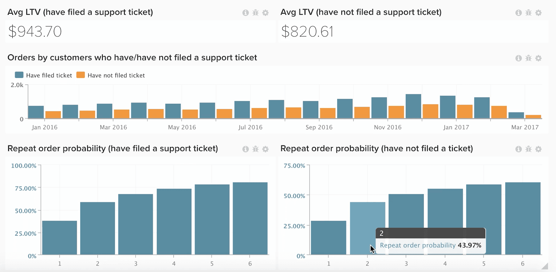 support ticket data magento business reports