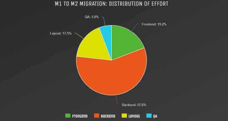 magento migration project stats flowchart