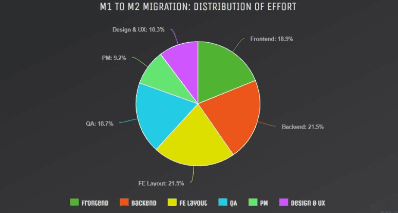 how much does it cost to migrate to magento 2 flowchart case study