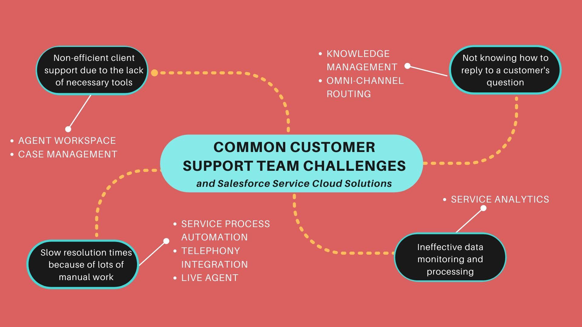 customer support challenges solved using Service Cloud
