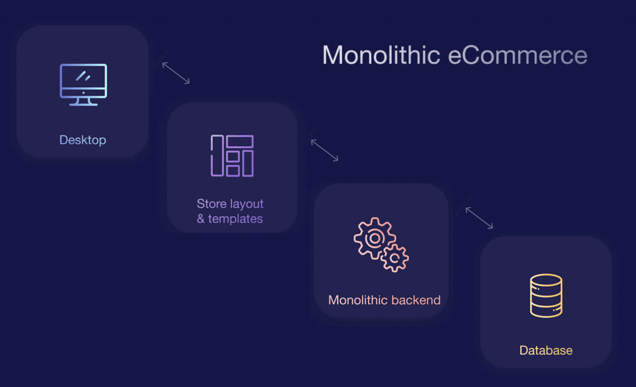 Monolithic eCommerce explained