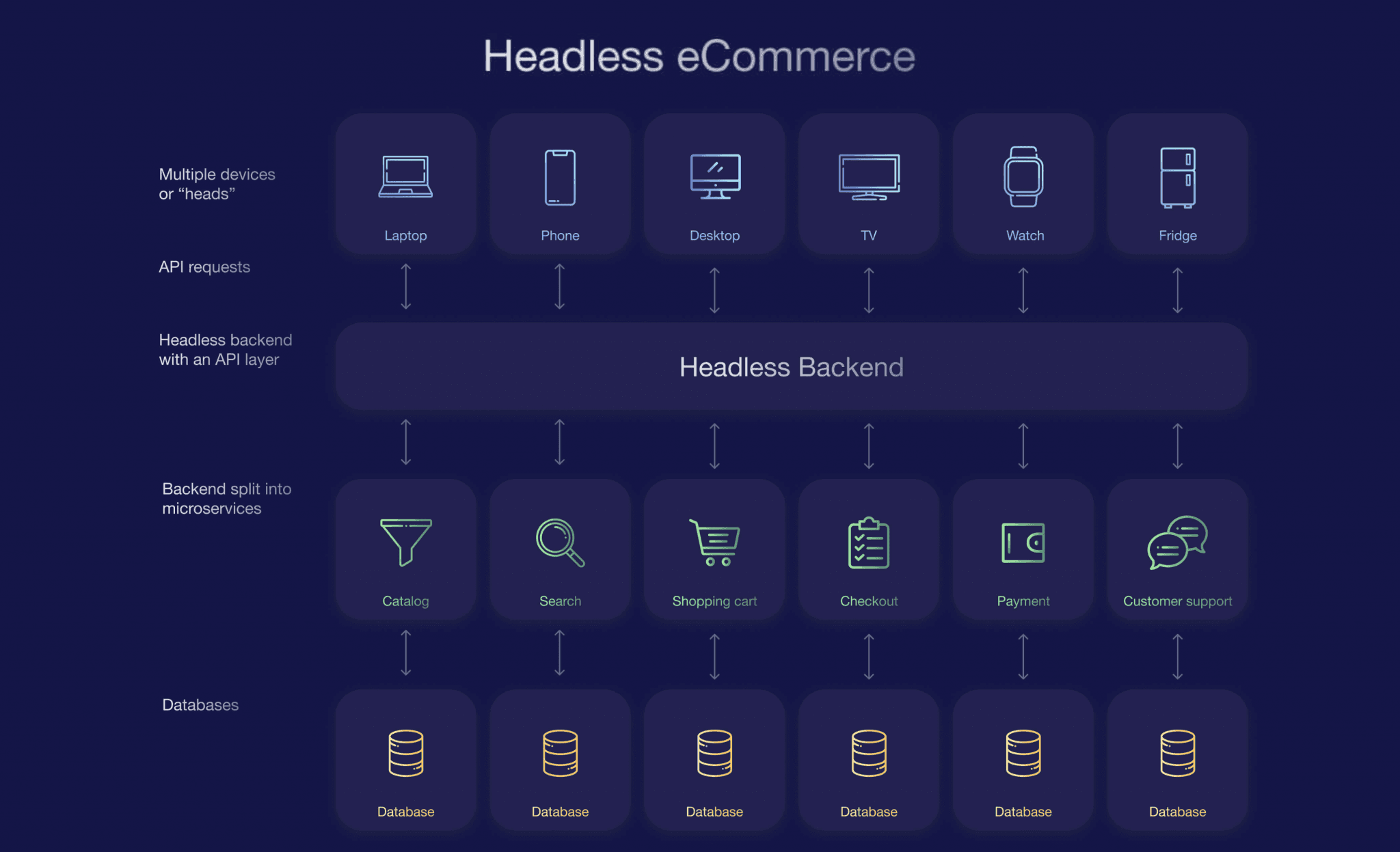 Headless Commerce explained