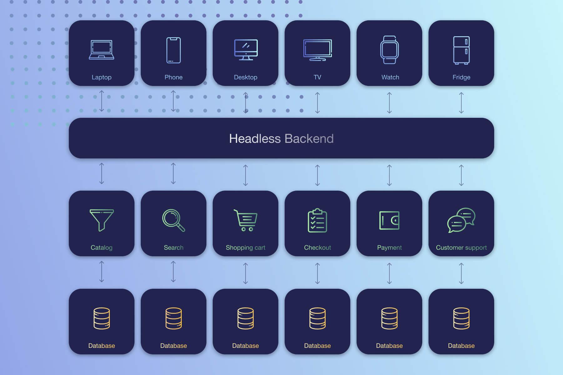 headless commerce with microservices division infographic Onilab