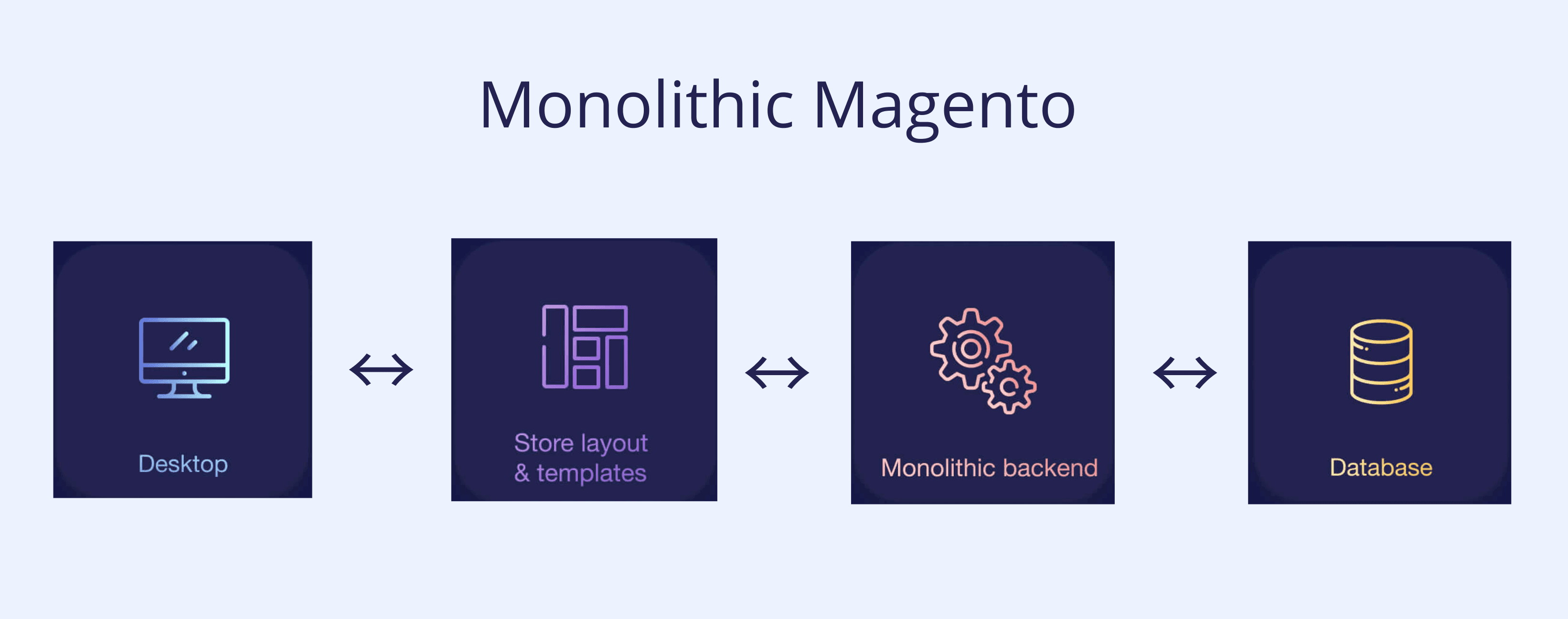 How Monolithic Magento Works